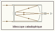 principe des tlescopes de type Schmidt-Cassegrain