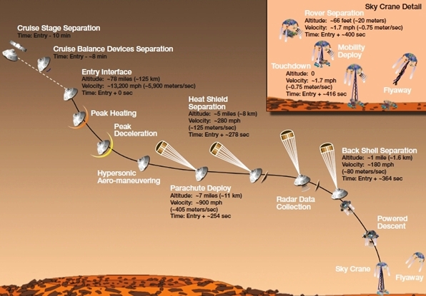 A view of the MSL descent timeline (exact timing of the events on the diagram was to  be determined by atmospheric conditions on 
landing day)!