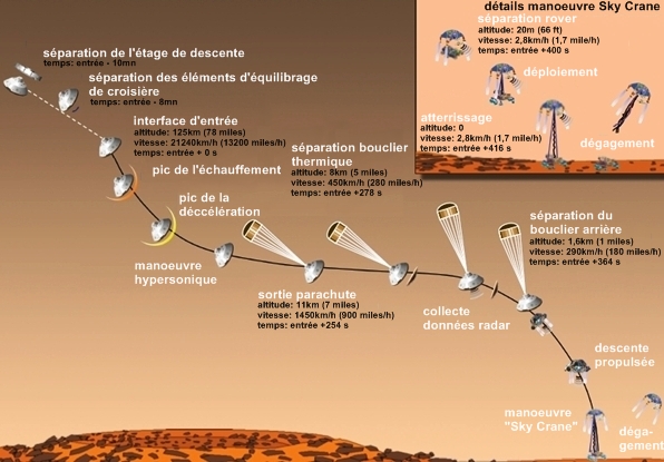 squence de la descente du Mars Science Laboratory (les donnes temps sur ce diagramme ont t dtermines par les conditions atmosphriques martiennes relles du jour de la descente)