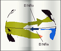 El Nino, El Nina illustration