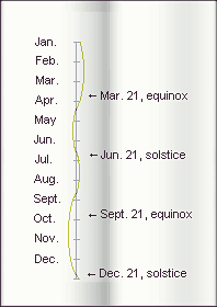 diagram of Equation of Time along the year