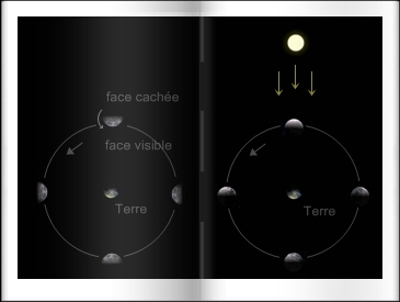 face visible, face cache, illumination de la Lune