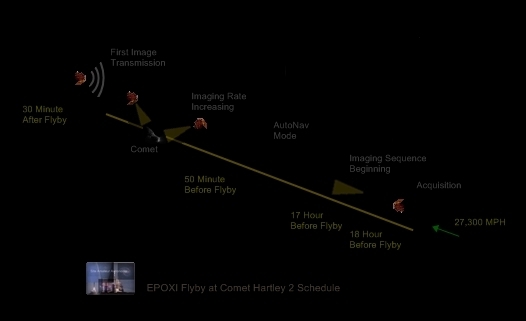 EPOXI Flyby at Comet Hartley 2 Schedule