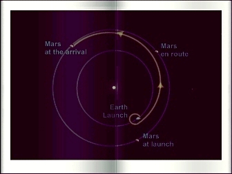 a Hohmann orbit for a journey to Mars