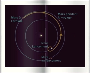 orbite de Hohmann  destination de Mars