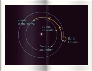 a Hohmann orbit for a journey to Venus