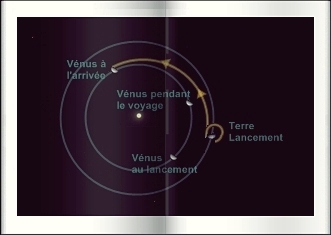 orbite de Hohmann  destination de Vnus