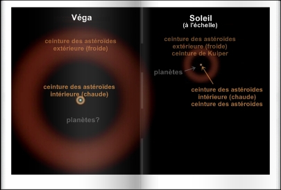 une vue compare des ceintures d'astrodes extrieures et intrieures de l'toile Vga et de notre Soleil