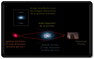 schma qui montre comment fonctionnent les lentilles gravitationnelles