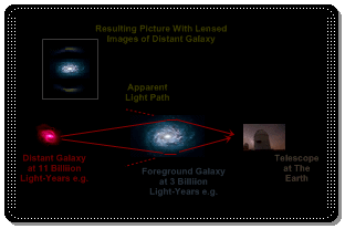 a diagram showing how gravitational lensing works