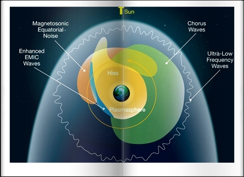 A view of the areas to miscellaneous waves in the magntosphere