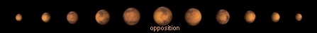 vue de comment le diamtre apparent de Mars varie au long d'une campagne d'observation