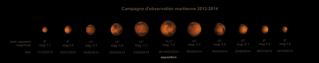 cette figure montre l'aspect de Mars, en termes de diamètre apparent et de magnitude, du 12 décembre 2013 au 4 octobre 2014