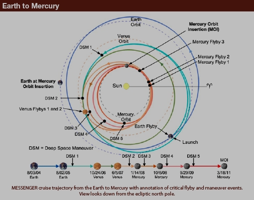 a view of MESSENGER trajectory and deep space maneuvers 2004-2011