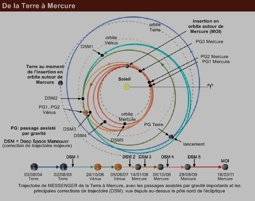 la trajectoire de MESSENGER et ses corrections de trajectoire, 2004-2011