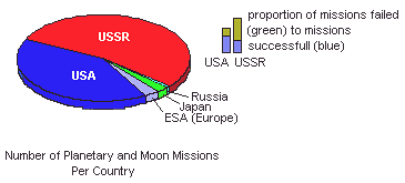 number of planetary and Moon missions per country (1957-2004)
