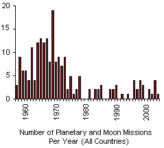 number of planetary and Moon missions per year (1957-2004)