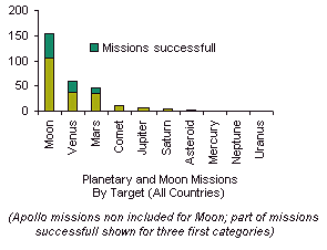 planetary and Moon missions by target (1957-2004)