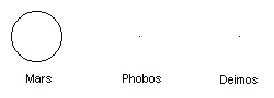 Mars, Phobos et Dimos  l'chelle (tailles et distances)