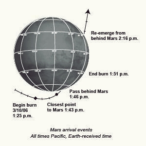 the arrival at Mars of the MRO, graphically/reprsentation graphique de l'arrive du MRO  Mars