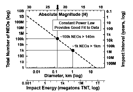 a diagram summarizing the relationship between NEOs' size, impact energy, and interval
