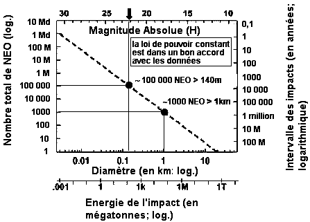 schma rsumant la relation entre la taille des go-croiseurs, l'nergie de l'impact et l'intervalle des impacts