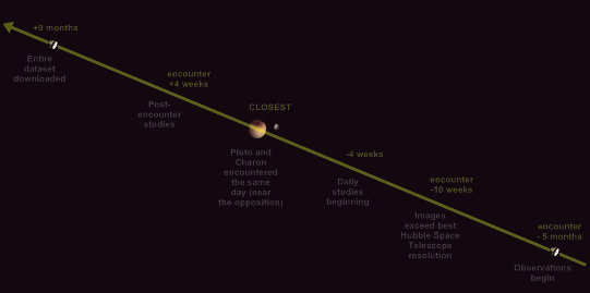 A view of New Horizons working plan