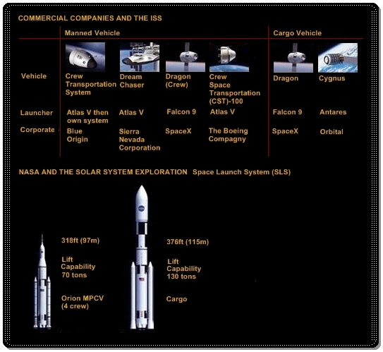 A generic view of the new U.S. space program as of early 2012 with NASA commercial partners focusing upon low Earth orbit, and NASA upon deep space exploration