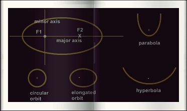 orbit as ellipse, elongation, parabola, hyperbola