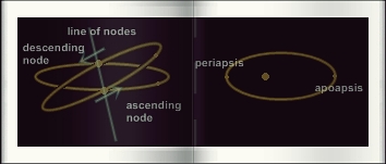 nodes, apsides