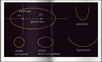 orbite elliptique, longation, parabole, hyperbole