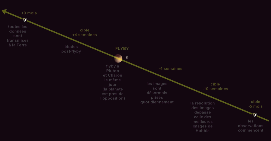 planning de travail de New Horizons  Pluton