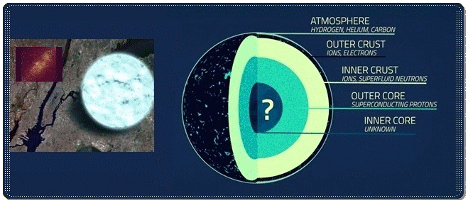 un pulsar compar en taille  l'le de Manhattan ( gauche); l'encart montre l'mission rayons gamma d'un pulsar sur une priode d'11 jours; couches d'un pulsar ( droite; traductions ncessaires, de haut en bas: outer crust, crote extrieure; inner crust, crote interne; outer core, coeur externe; inner core, coeur interne; unknwon, inconnu)