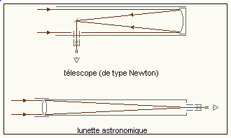 principe optique du tlescope et de la lunette astronomique