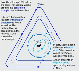 les trajectoires de la mission Rosetta lorsqu'elle accompagnera la comte 67P/Churyumov-Gerasimenko jusqu'au Soleil (en anglais; traduction (gauche puis droite): Rosetta restera  100km de la comte pendant 2 semaines pour cartographier le noyau sur une orbite en triangle; elle passera ensuite  une autre trajectoire triangulaire,  70km, malmene par les gaz s'chappant de la comte pour de nouveau tudier le noyau; dbut septembre, Rosetta passera  une orbite circulaire de 30km d'altitude et continuera de cartographier la comte pendant 2 semaines; puis elle passera  une orbite elliptique qui l'approchera jusqu' 10km)