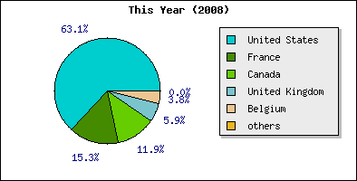 diagram of the geographic repartition of the users of the site Amateur Astronomy. 2008