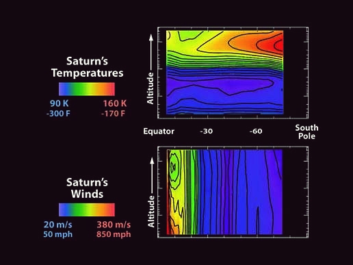 Saturn's atmosphere: troposphere, stratosphere, winds