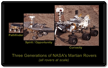 A view of three generations of NASA's Martian rovers (from left to right: the Pathfinder rover at 2 feet long, Spirit or Opportunity at 5.2 feet and Curiosity, at 10 feet)