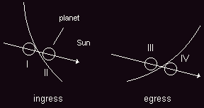 a transit contacts sequence