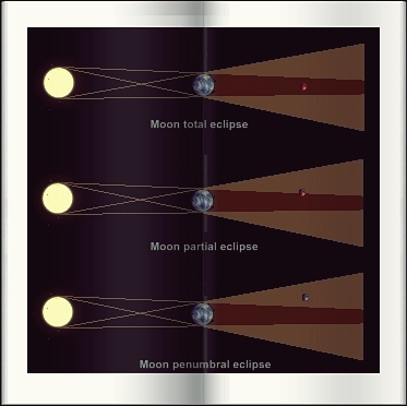 total, partial, and penumbral Moon eclipses