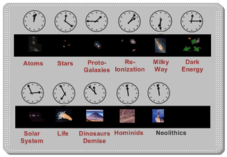 a scale-figuration of the evolution of the Universe in terms of time